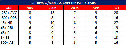 2005-2007 Catchers Production