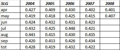 Slugging Percentage by month