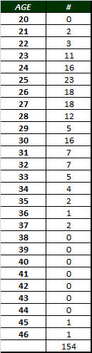 Broken down by age, look at that cluster between 23 and 28 years old.