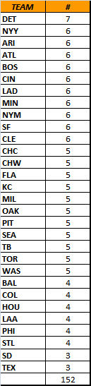 A team breakdown from most to least