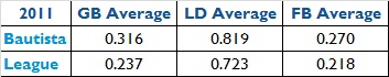 bautista2011bbavg